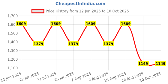 skechers.in skechers GODRI SWIFT TUNIC T-SHIRT skechers Price History Graph from 12 Jun 2025 to 9 Oct 2025