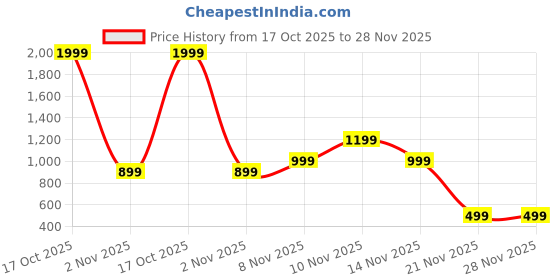 skechers.in skechers GODRI SWIFT TUNIC T-SHIRT skechers Price History Graph from 17 Oct 2025 to 28 Nov 2025