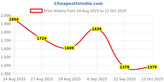 skechers.in skechers GODRI SWIFT TUNIC T-SHIRT skechers Price History Graph from 24 Aug 2025 to 12 Oct 2025