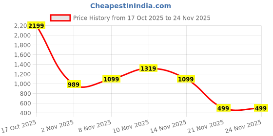 skechers.in skechers GODRI SWIFT TUNIC TANK skechers Price History Graph from 17 Oct 2025 to 23 Nov 2025