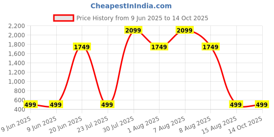skechers.in skechers GOFLEX HAZE CROSSBACK SHELF B skechers Price History Graph from 9 Jun 2025 to 14 Oct 2025