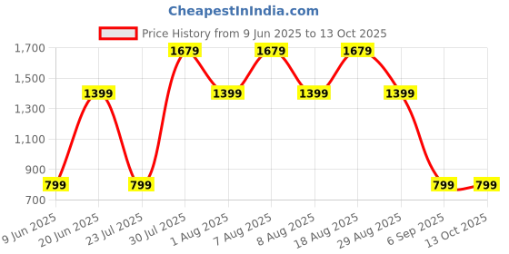 skechers.in skechers GOFLEX HW CAPRI skechers Price History Graph from 9 Jun 2025 to 13 Oct 2025