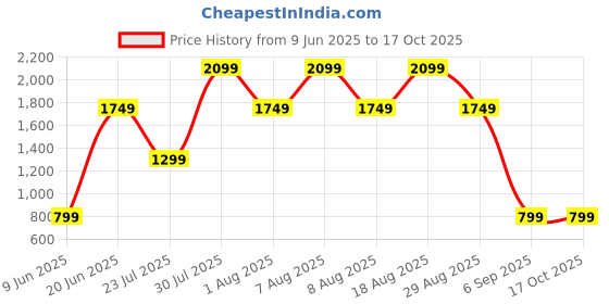skechers.in skechers GOFLEX HW CAPRI skechers Price History Graph from 9 Jun 2025 to 16 Oct 2025