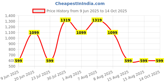 skechers.in skechers GOFLEX JOY LONGLINE BRA skechers Price History Graph from 9 Jun 2025 to 14 Oct 2025
