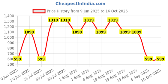 skechers.in skechers GOFLEX JOY LONGLINE BRA skechers Price History Graph from 9 Jun 2025 to 15 Oct 2025