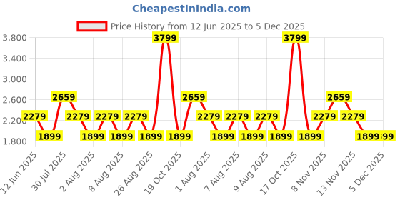 skechers.in skechers GOFLEX RIB FL HW LEGGING skechers Price History Graph from 12 Jun 2025 to 4 Dec 2025