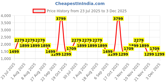 skechers.in skechers GOFLEX RIB FL HW LEGGING skechers Price History Graph from 23 Jul 2025 to 3 Dec 2025