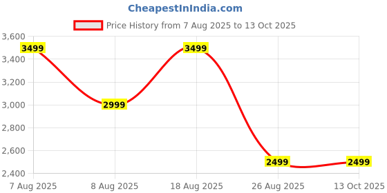 skechers.in skechers GOFLEX RIB JACKET skechers Price History Graph from 7 Aug 2025 to 12 Oct 2025