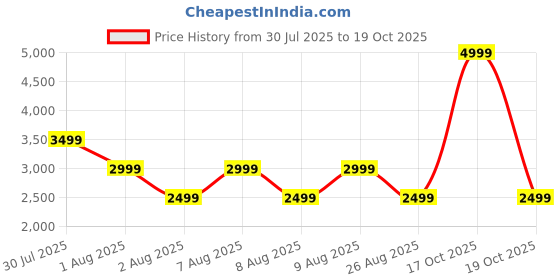 skechers.in skechers GOFLEX RIB JACKET skechers Price History Graph from 30 Jul 2025 to 17 Oct 2025