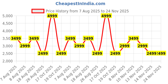 skechers.in skechers GOFLEX RIB JACKET skechers Price History Graph from 7 Aug 2025 to 24 Nov 2025