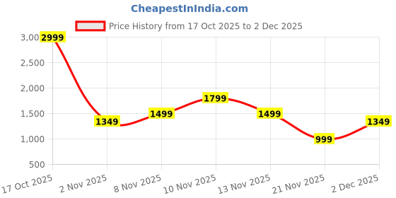 skechers.in skechers GOFLEX SLIT HW 7/8 LEGGING skechers Price History Graph from 17 Oct 2025 to 2 Dec 2025