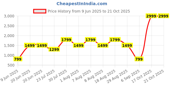 skechers.in skechers GOING PLACES RUN SHORT skechers Price History Graph from 9 Jun 2025 to 21 Oct 2025