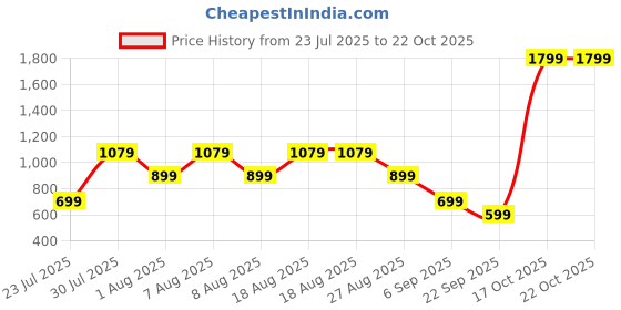 skechers.in skechers GOKNIT PIQUE 9IN SHORT skechers Price History Graph from 23 Jul 2025 to 22 Oct 2025