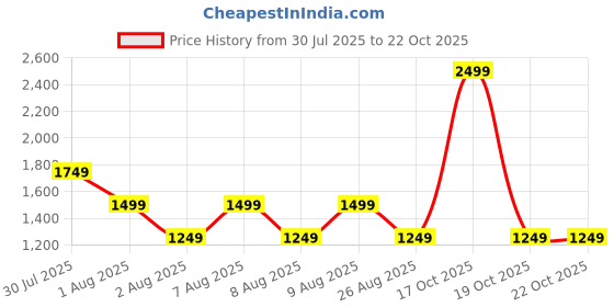 skechers.in skechers GOKNIT PIQUE FZ skechers Price History Graph from 30 Jul 2025 to 22 Oct 2025