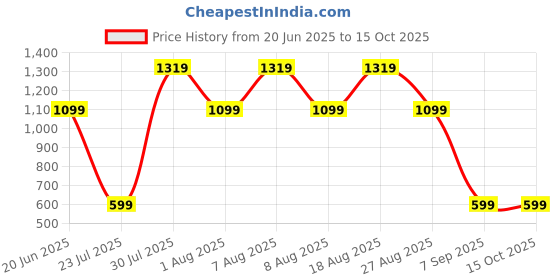 skechers.in skechers GOKNIT PIQUE S/S HENLEY skechers Price History Graph from 20 Jun 2025 to 15 Oct 2025