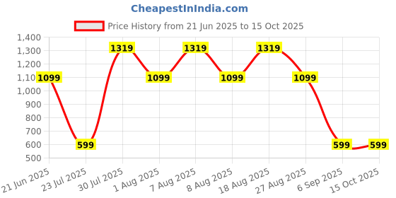 skechers.in skechers GOKNIT PIQUE S/S HENLEY skechers Price History Graph from 21 Jun 2025 to 15 Oct 2025