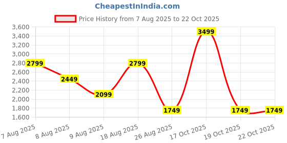 skechers.in skechers GOKNIT WAFFLE HOODIE skechers Price History Graph from 7 Aug 2025 to 22 Oct 2025