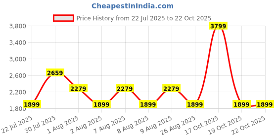 skechers.in skechers GOLUXE RIB MOCK NECK skechers Price History Graph from 22 Jul 2025 to 21 Oct 2025