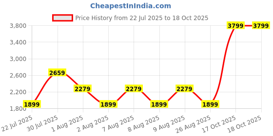 skechers.in skechers GOLUXE RIB MOCK NECK skechers Price History Graph from 22 Jul 2025 to 18 Oct 2025