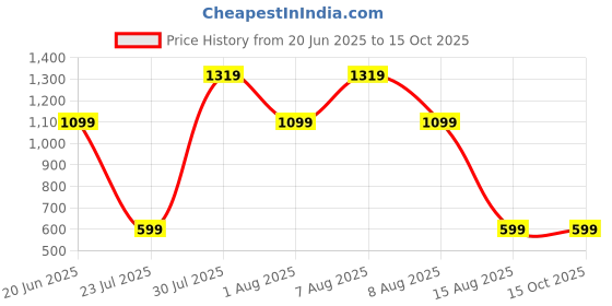skechers.in skechers GORUN RAZOR S/S T-SHIRT skechers Price History Graph from 20 Jun 2025 to 14 Oct 2025