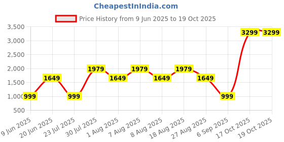 skechers.in skechers GORUN SPEED ELITE 3/4 TIGHT skechers Price History Graph from 9 Jun 2025 to 18 Oct 2025