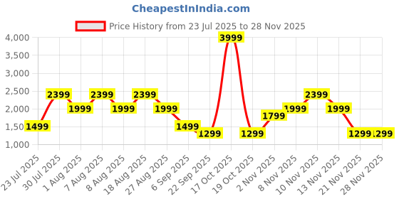 skechers.in skechers GOSCULPT DIAMOND LEGACY HW LEGGING skechers Price History Graph from 23 Jul 2025 to 27 Nov 2025