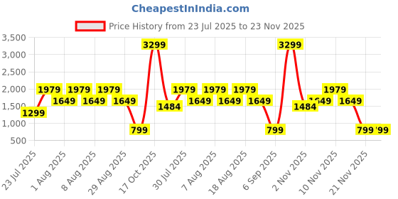 skechers.in skechers GOSCULPT LEOPARD 6 BIKE skechers Price History Graph from 23 Jul 2025 to 22 Nov 2025