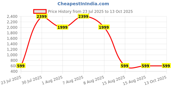 skechers.in skechers GOSCULPT LEOPARD LONGLINE BRA skechers Price History Graph from 23 Jul 2025 to 13 Oct 2025
