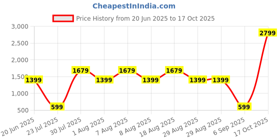 skechers.in skechers GOSCULPT MAGNOLIA DREAMS LONG skechers Price History Graph from 20 Jun 2025 to 17 Oct 2025