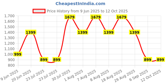 skechers.in skechers GOSCULPT WRAP FRONT SCALLOPED skechers Price History Graph from 9 Jun 2025 to 12 Oct 2025
