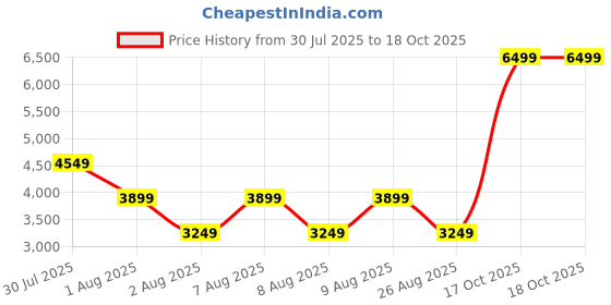 skechers.in skechers GOSHIELD EVERYDAY JACKET skechers Price History Graph from 30 Jul 2025 to 18 Oct 2025
