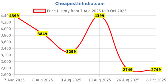 skechers.in skechers GOSHIELD HYBRID PERFORMANCE JACKET skechers Price History Graph from 7 Aug 2025 to 8 Oct 2025