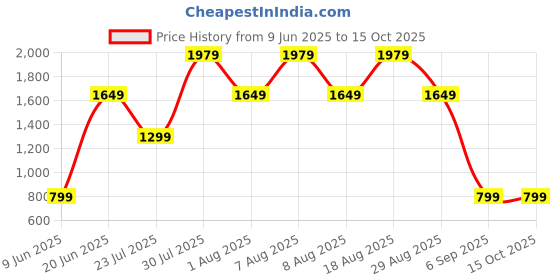 skechers.in skechers GOSTRETCH CAPRI skechers Price History Graph from 9 Jun 2025 to 15 Oct 2025