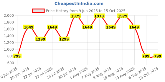 skechers.in skechers GOSTRETCH CAPRI skechers Price History Graph from 9 Jun 2025 to 15 Oct 2025