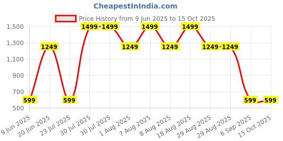 skechers.in skechers GOSTRETCH FANTASY FIELDS RACE skechers Price History Graph from 9 Jun 2025 to 15 Oct 2025