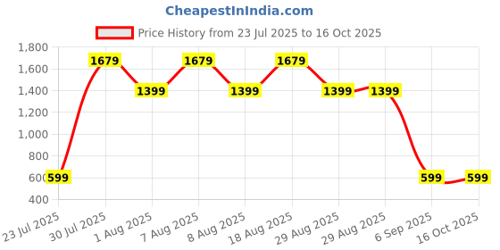 skechers.in skechers GOSTRETCH RACERBACK BRA skechers Price History Graph from 23 Jul 2025 to 15 Oct 2025