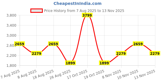 skechers.in skechers GOSTRETCH ULTRA 7 INCH SHORT skechers Price History Graph from 7 Aug 2025 to 12 Nov 2025
