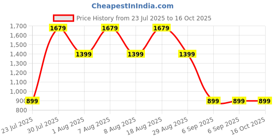 skechers.in skechers GOWALK HW 7/8 LEGGING II skechers Price History Graph from 23 Jul 2025 to 16 Oct 2025