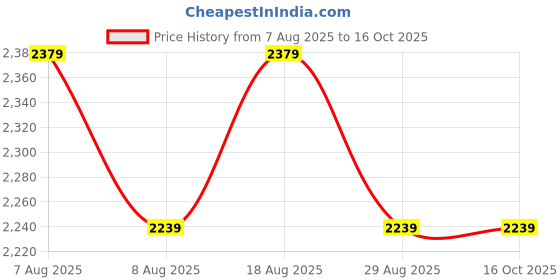 skechers.in skechers GOWALK HW 7/8 LEGGING II skechers Price History Graph from 7 Aug 2025 to 16 Oct 2025