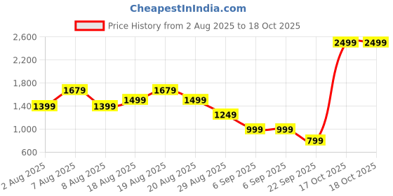 skechers.in skechers GOWALK HW 7/8 LEGGING II skechers Price History Graph from 2 Aug 2025 to 17 Oct 2025