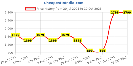 skechers.in skechers GOWALK HW 7/8 LEGGING II skechers Price History Graph from 30 Jul 2025 to 17 Oct 2025
