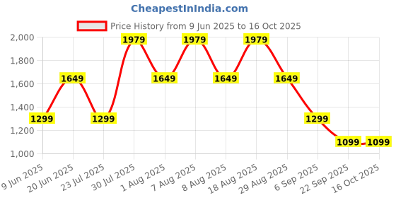 skechers.in skechers GOWALK HW CROP PANT skechers Price History Graph from 9 Jun 2025 to 16 Oct 2025