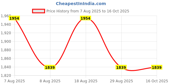 skechers.in skechers GOWALK HW LEGGING II skechers Price History Graph from 7 Aug 2025 to 16 Oct 2025