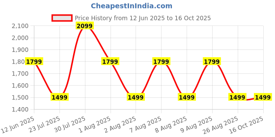 skechers.in skechers GOWALK PANT JOY skechers Price History Graph from 12 Jun 2025 to 16 Oct 2025