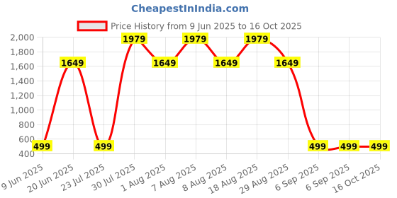 skechers.in skechers GOWALK RACERBACK SHELF BRA CA skechers Price History Graph from 9 Jun 2025 to 16 Oct 2025