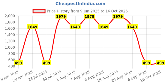 skechers.in skechers GOWALK RACERBACK SHELF BRA CA skechers Price History Graph from 9 Jun 2025 to 16 Oct 2025