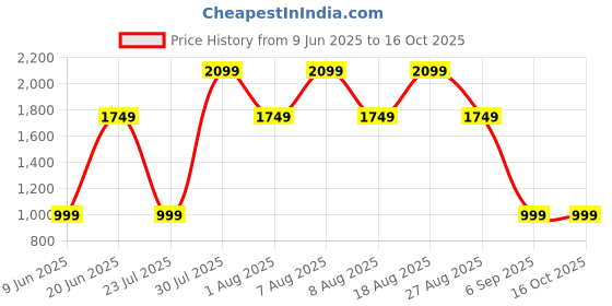 skechers.in skechers GOWALK SHINE WRAP FRONT HW 7/ skechers Price History Graph from 9 Jun 2025 to 16 Oct 2025