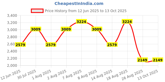 skechers.in skechers GRACEFUL-GET CONNECTED skechers Price History Graph from 12 Jun 2025 to 13 Oct 2025