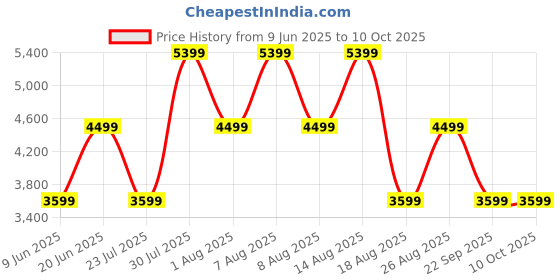 skechers.in skechers HALOS - INFINITE JOGGER skechers Price History Graph from 9 Jun 2025 to 10 Oct 2025