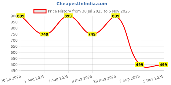 skechers.in skechers HAPPY PAWLIDAY RINGER T-SHIRT skechers Price History Graph from 30 Jul 2025 to 2 Nov 2025